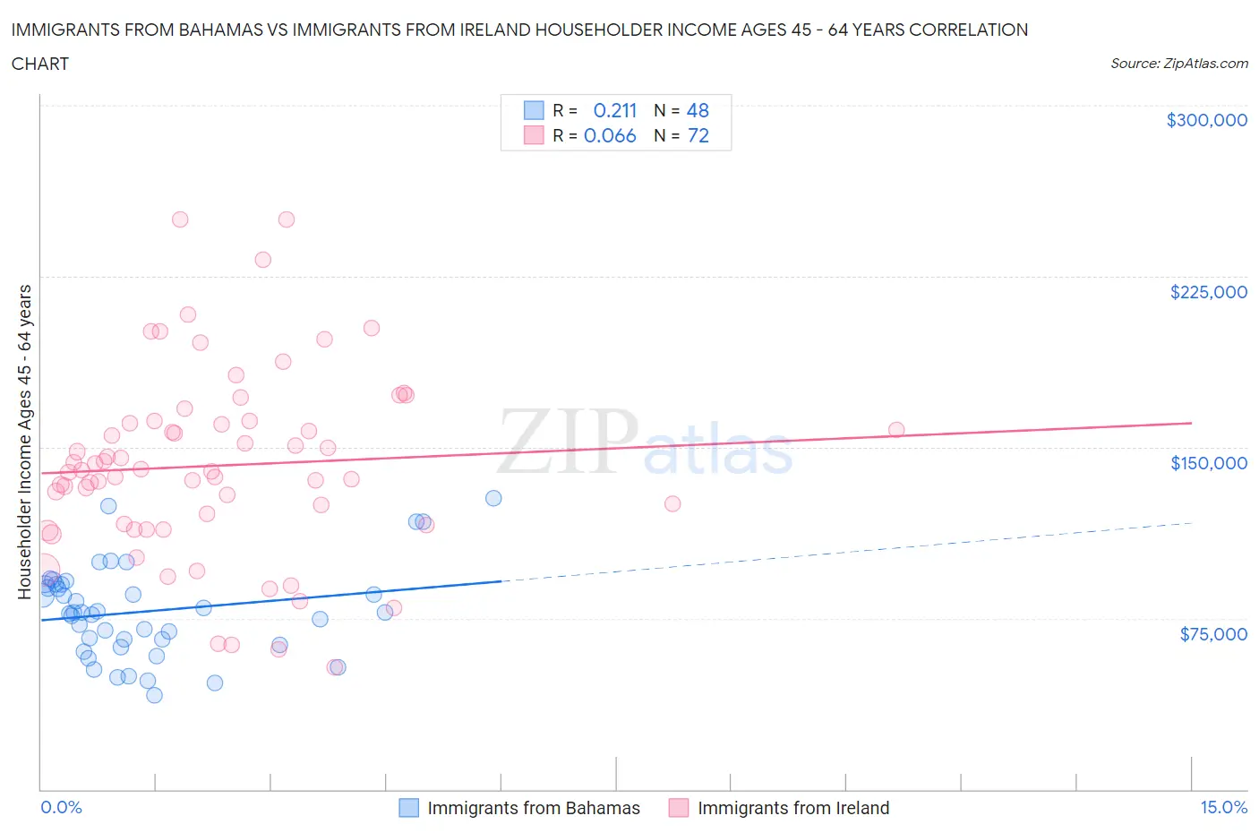 Immigrants from Bahamas vs Immigrants from Ireland Householder Income Ages 45 - 64 years