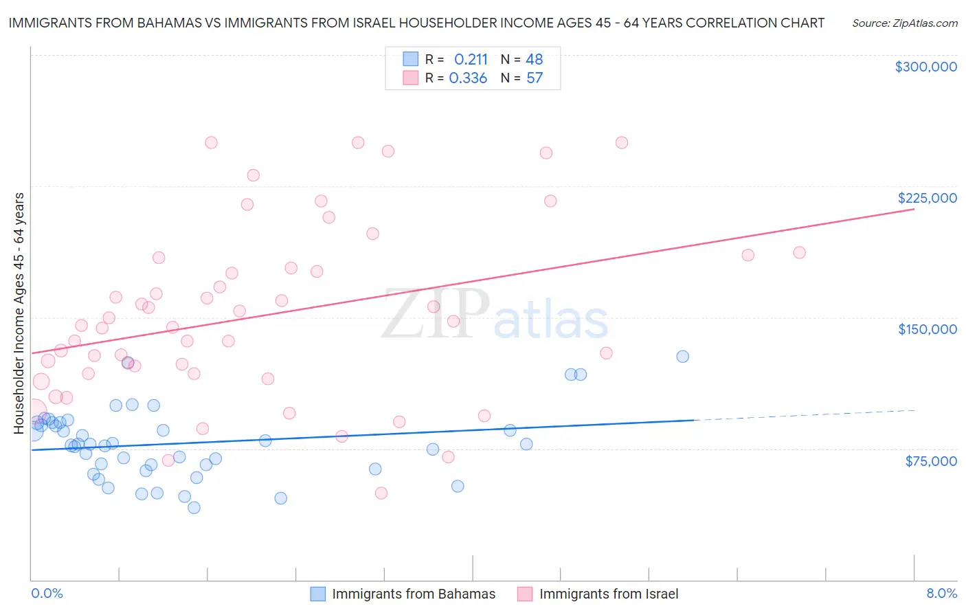 Immigrants from Bahamas vs Immigrants from Israel Householder Income Ages 45 - 64 years