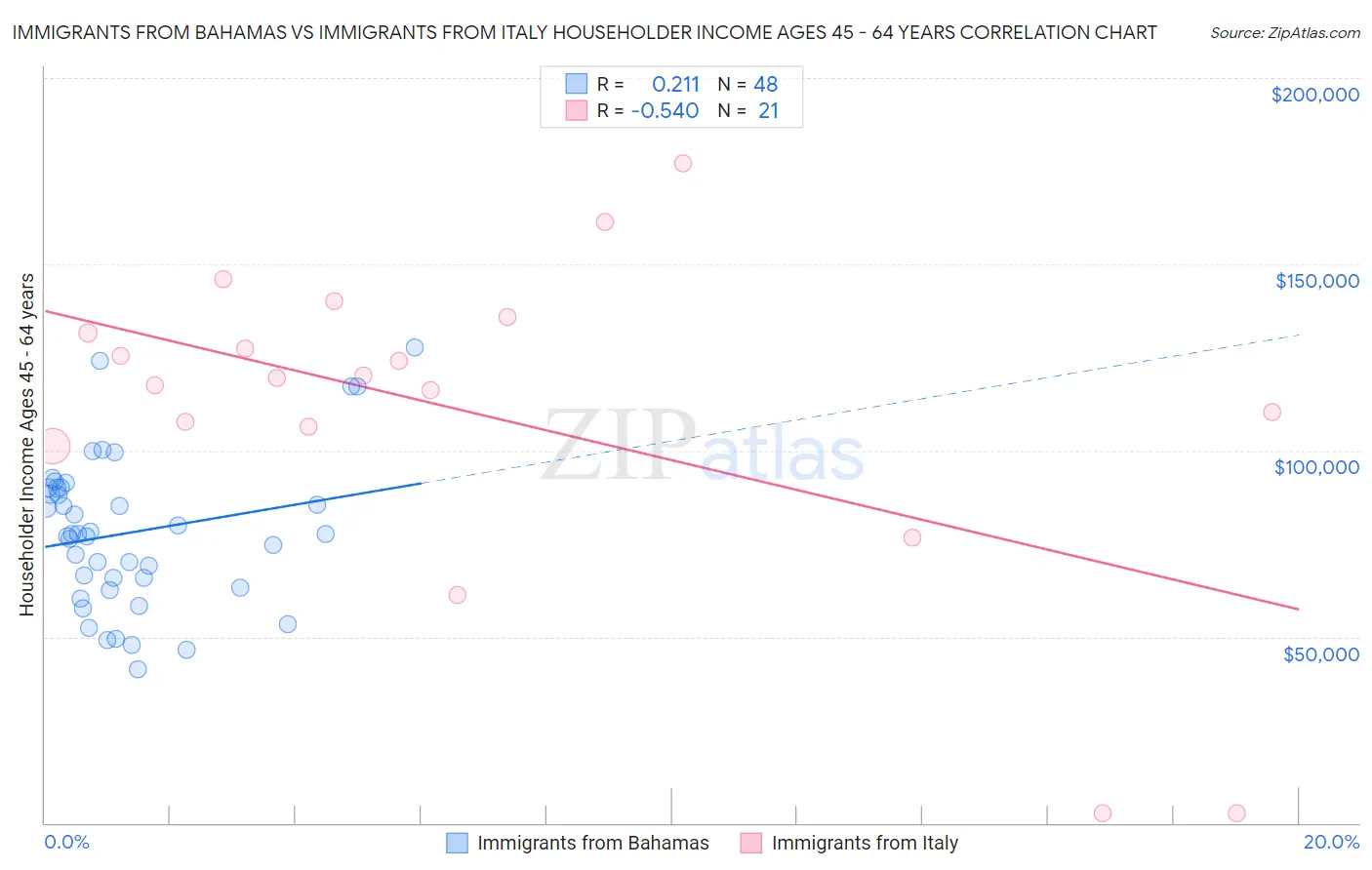 Immigrants from Bahamas vs Immigrants from Italy Householder Income Ages 45 - 64 years