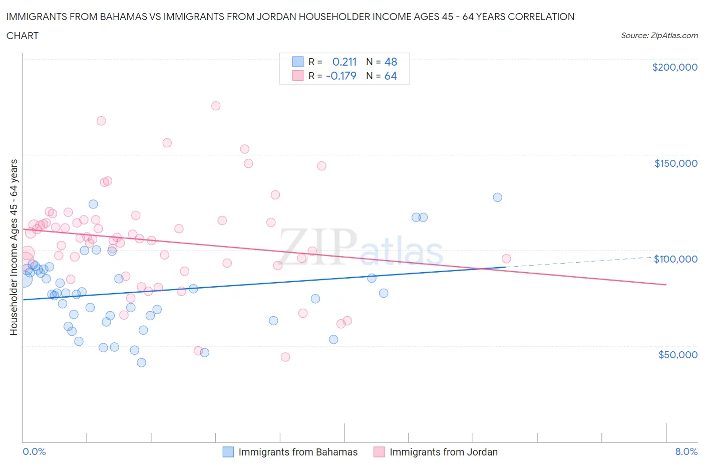 Immigrants from Bahamas vs Immigrants from Jordan Householder Income Ages 45 - 64 years