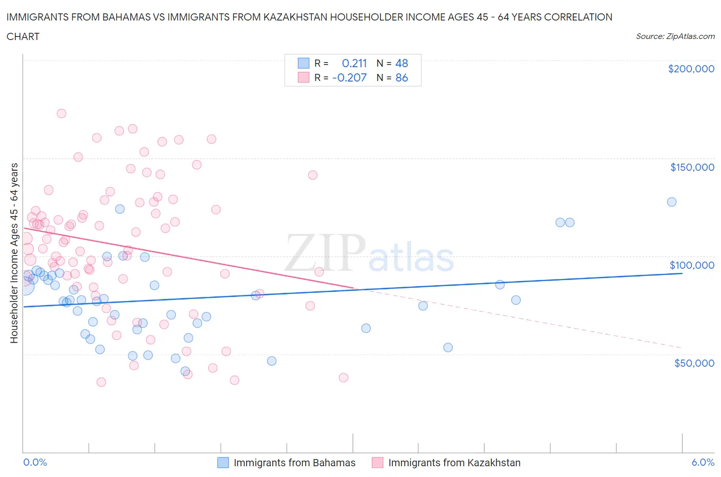 Immigrants from Bahamas vs Immigrants from Kazakhstan Householder Income Ages 45 - 64 years