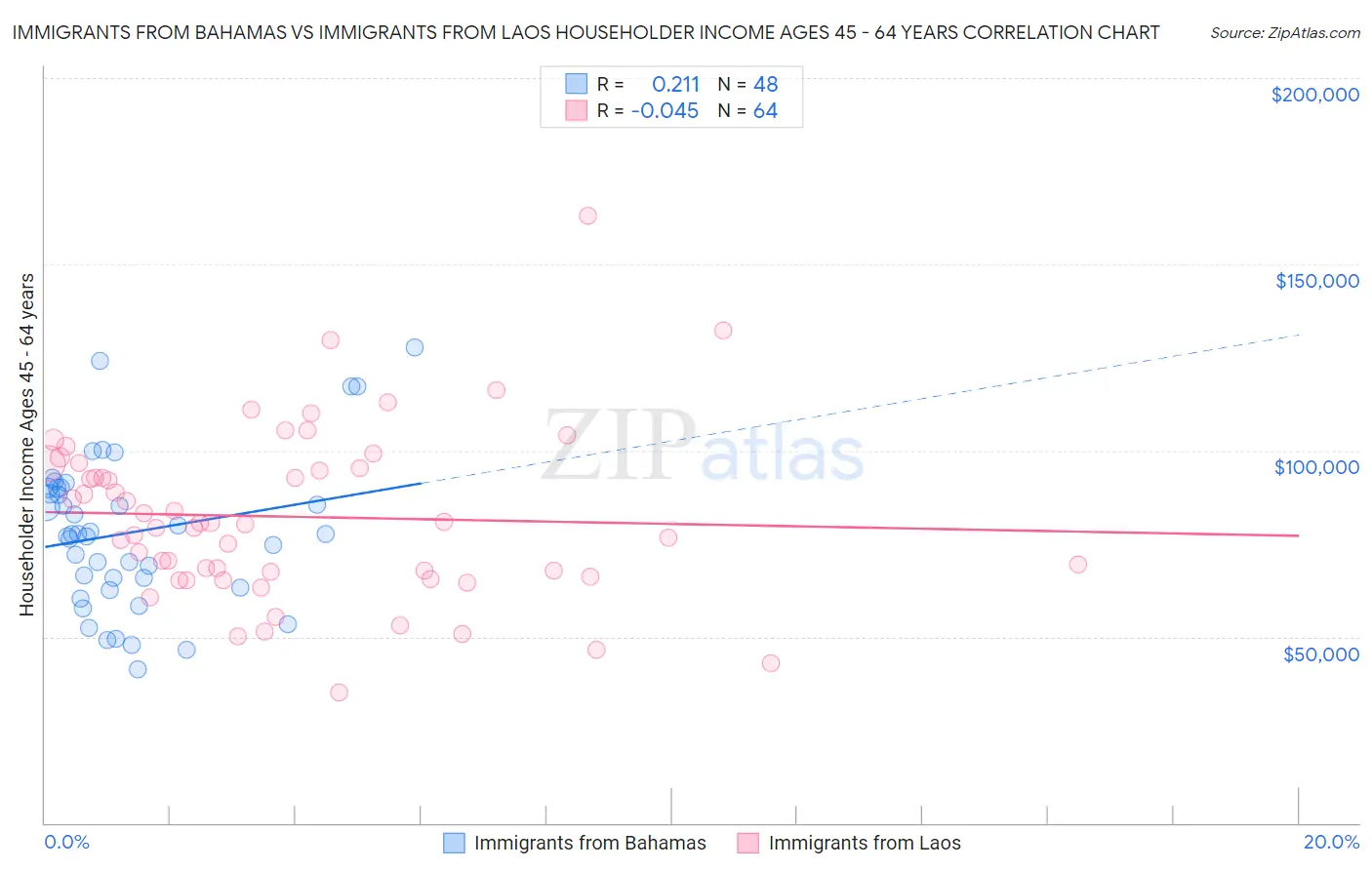 Immigrants from Bahamas vs Immigrants from Laos Householder Income Ages 45 - 64 years