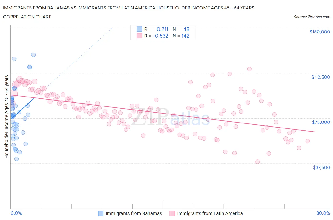 Immigrants from Bahamas vs Immigrants from Latin America Householder Income Ages 45 - 64 years