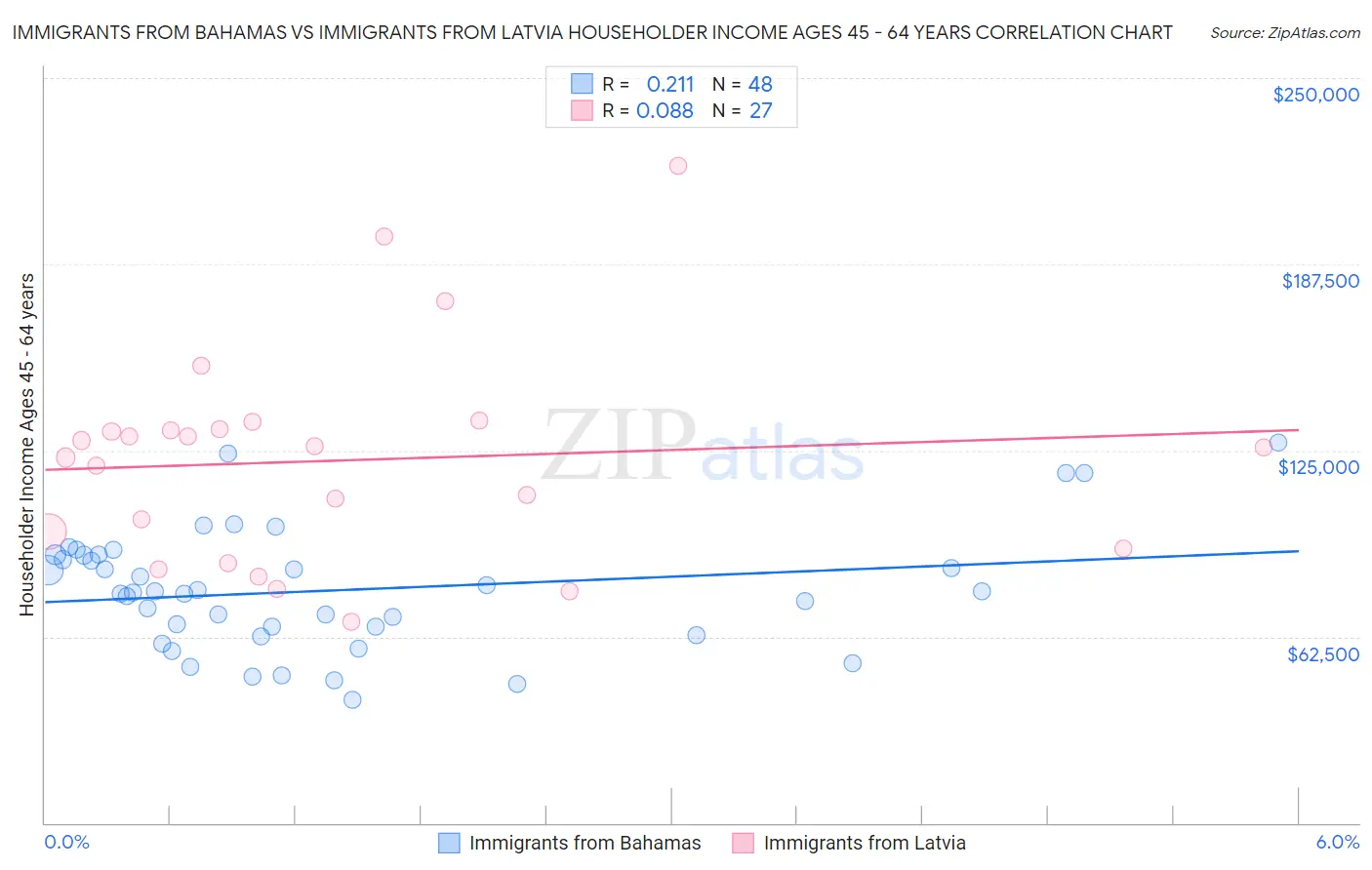 Immigrants from Bahamas vs Immigrants from Latvia Householder Income Ages 45 - 64 years
