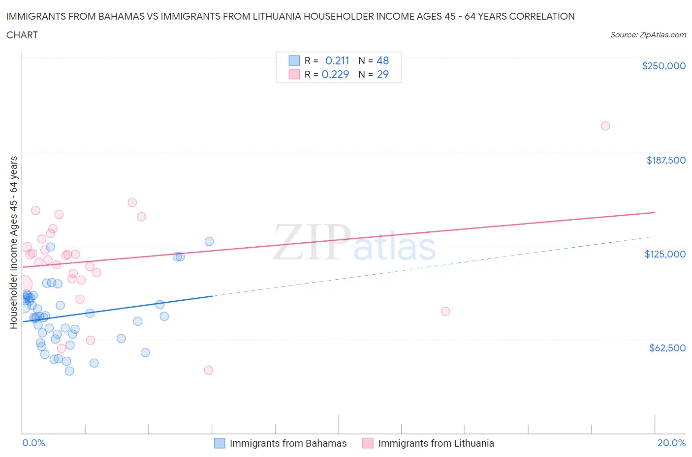 Immigrants from Bahamas vs Immigrants from Lithuania Householder Income Ages 45 - 64 years