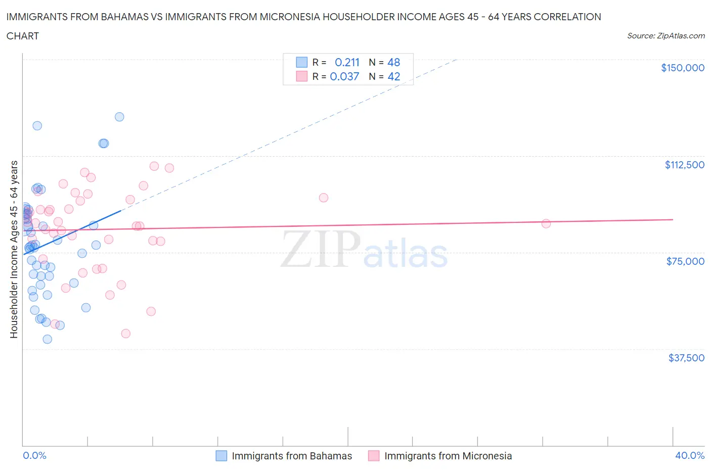 Immigrants from Bahamas vs Immigrants from Micronesia Householder Income Ages 45 - 64 years