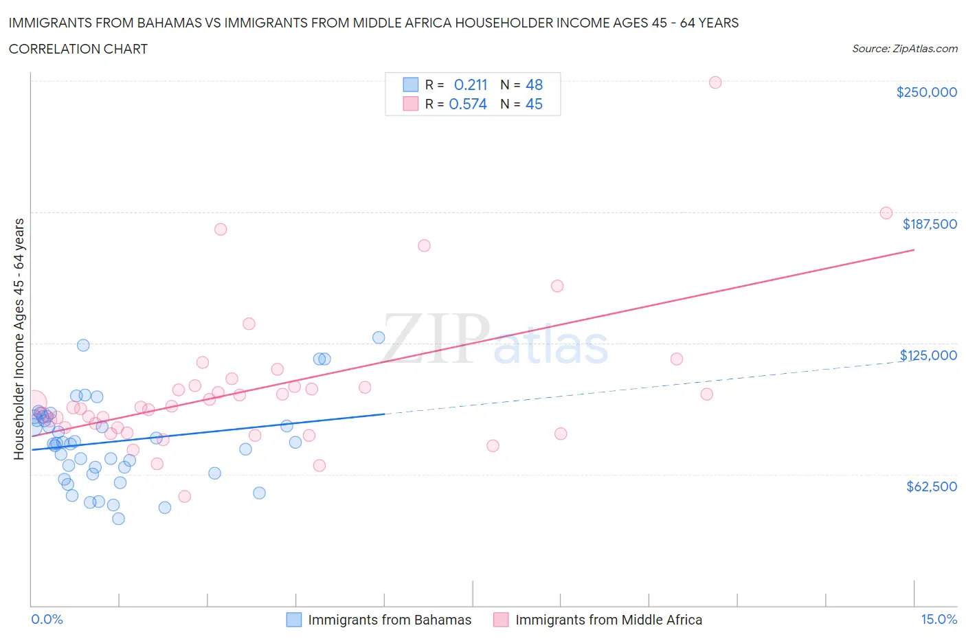 Immigrants from Bahamas vs Immigrants from Middle Africa Householder Income Ages 45 - 64 years