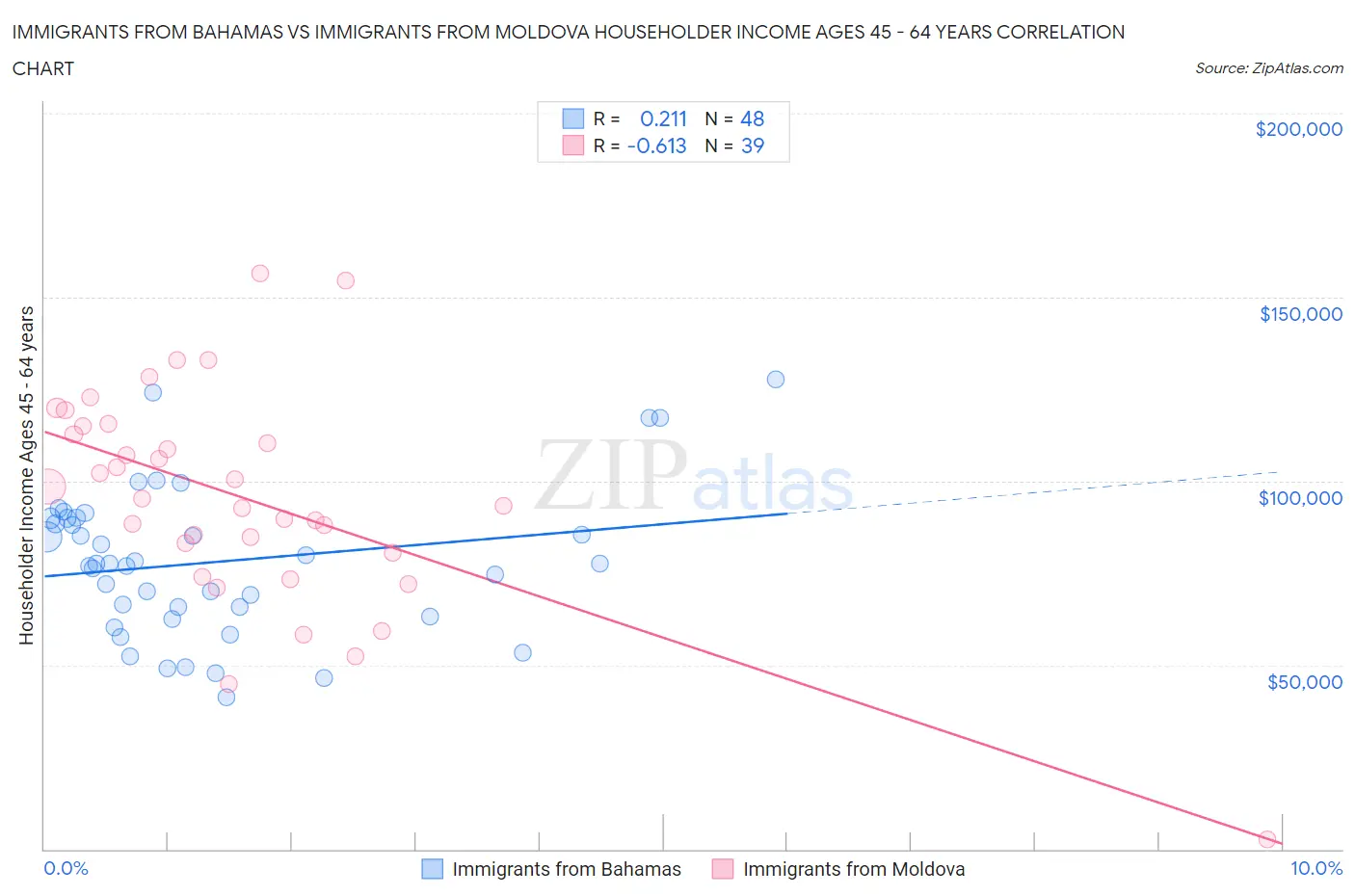 Immigrants from Bahamas vs Immigrants from Moldova Householder Income Ages 45 - 64 years