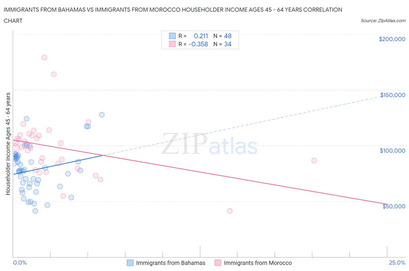 Immigrants from Bahamas vs Immigrants from Morocco Householder Income Ages 45 - 64 years