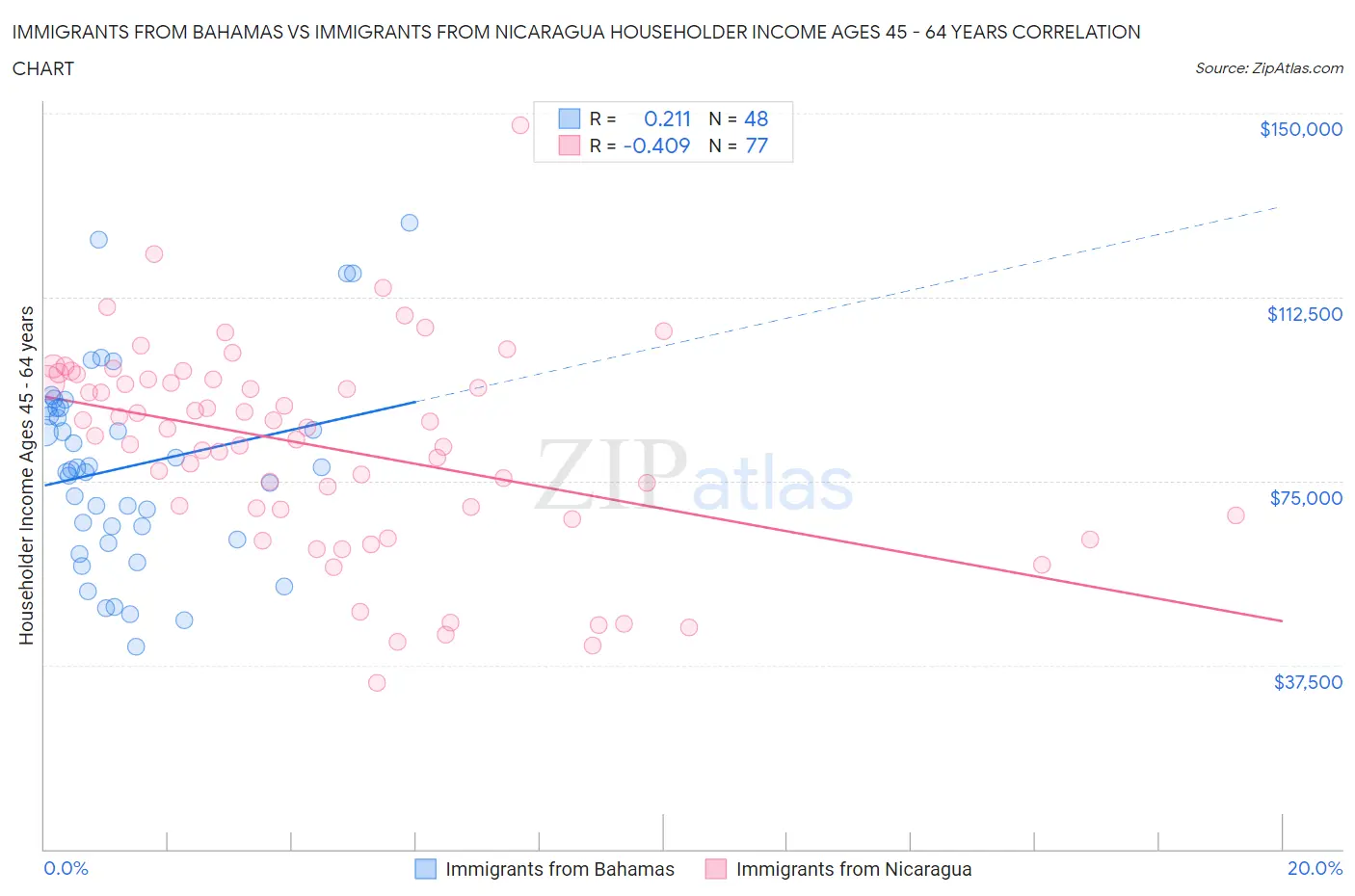 Immigrants from Bahamas vs Immigrants from Nicaragua Householder Income Ages 45 - 64 years