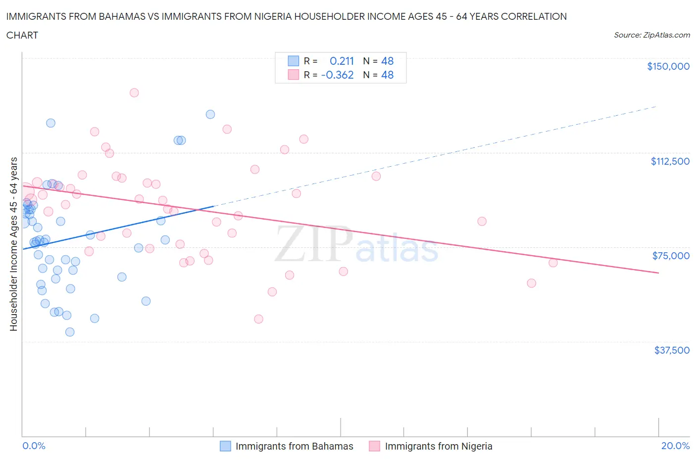 Immigrants from Bahamas vs Immigrants from Nigeria Householder Income Ages 45 - 64 years