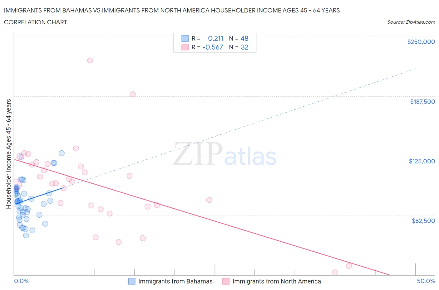 Immigrants from Bahamas vs Immigrants from North America Householder Income Ages 45 - 64 years