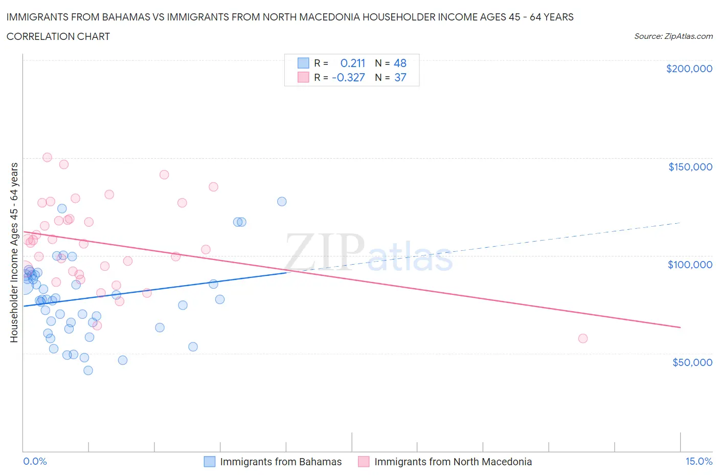 Immigrants from Bahamas vs Immigrants from North Macedonia Householder Income Ages 45 - 64 years