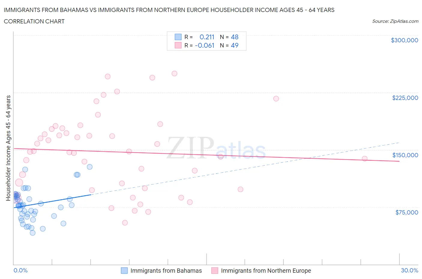 Immigrants from Bahamas vs Immigrants from Northern Europe Householder Income Ages 45 - 64 years