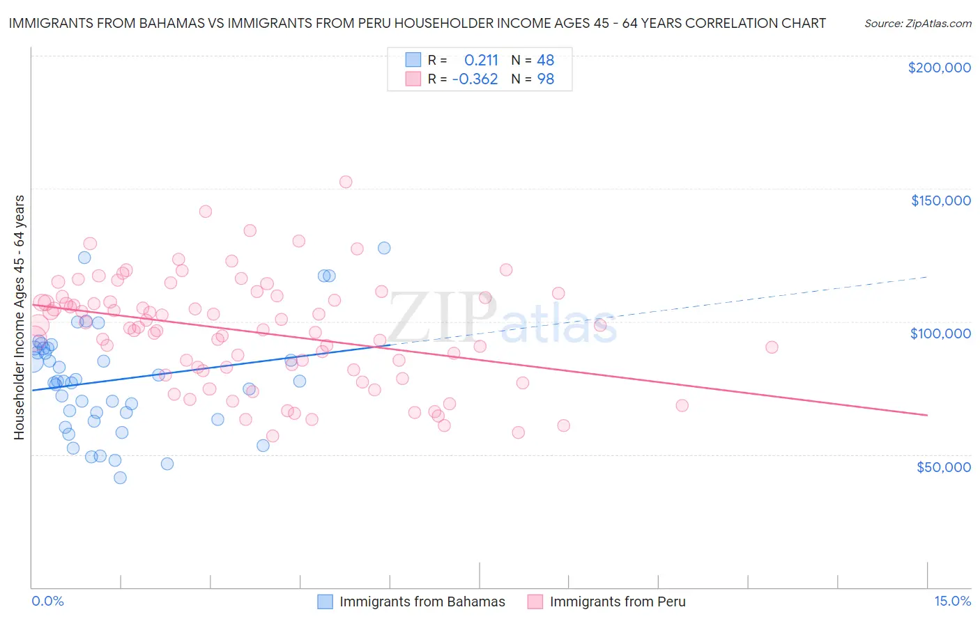 Immigrants from Bahamas vs Immigrants from Peru Householder Income Ages 45 - 64 years