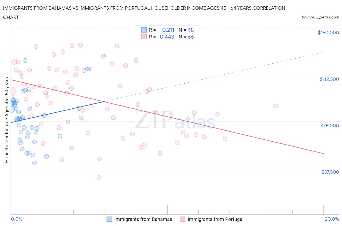 Immigrants from Bahamas vs Immigrants from Portugal Householder Income Ages 45 - 64 years