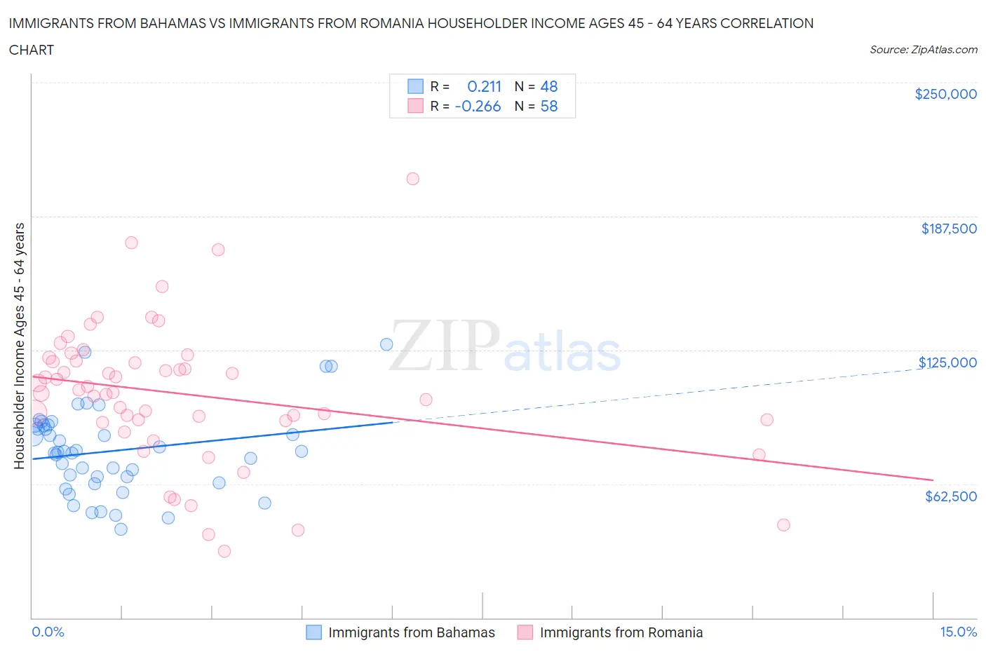 Immigrants from Bahamas vs Immigrants from Romania Householder Income Ages 45 - 64 years