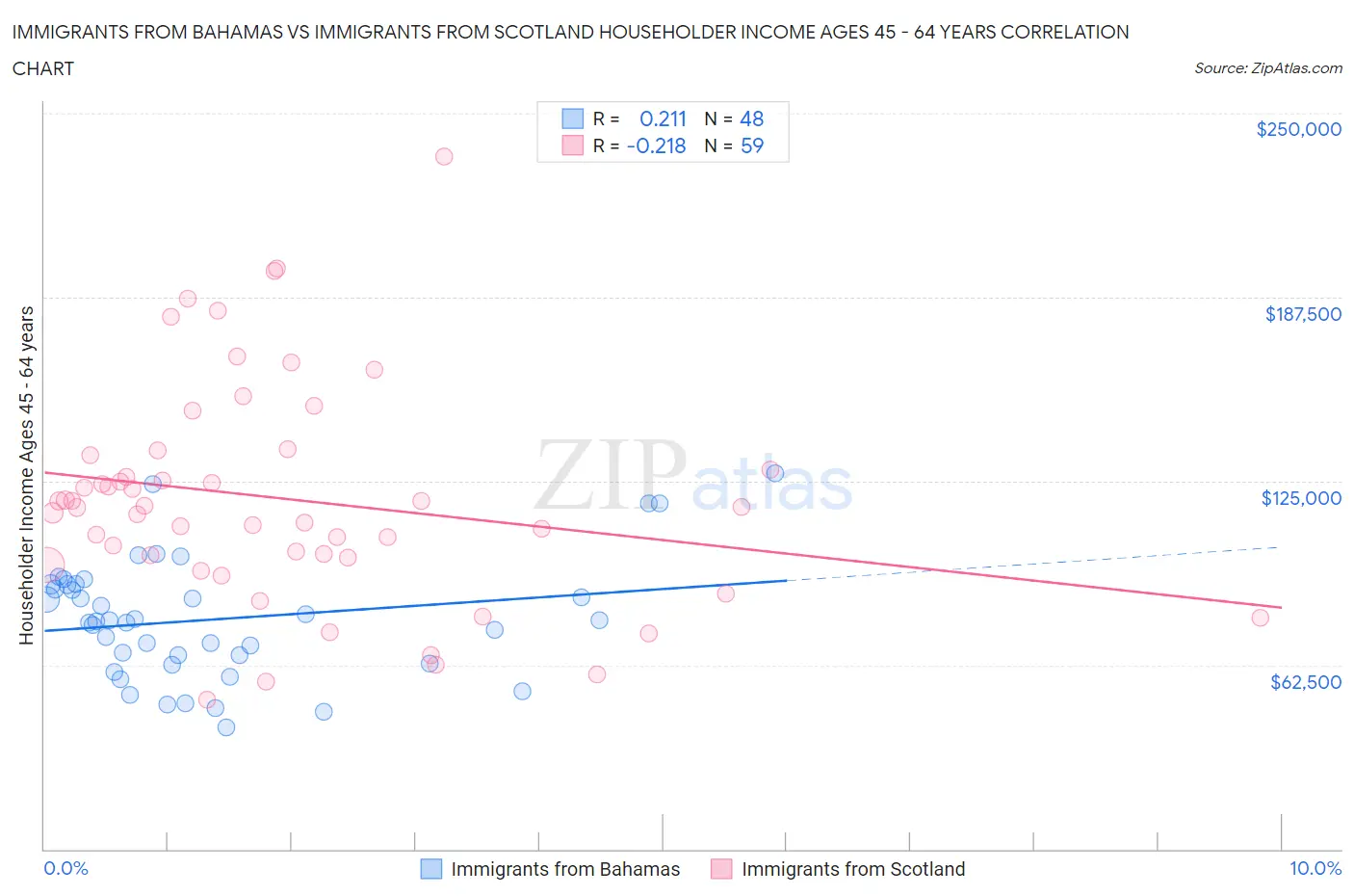 Immigrants from Bahamas vs Immigrants from Scotland Householder Income Ages 45 - 64 years