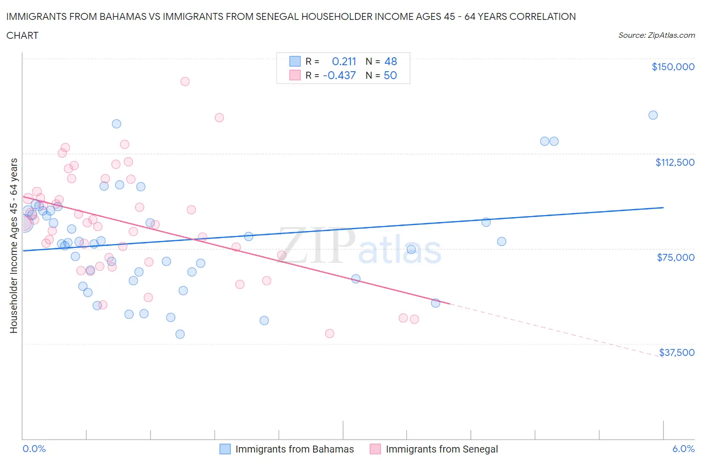 Immigrants from Bahamas vs Immigrants from Senegal Householder Income Ages 45 - 64 years