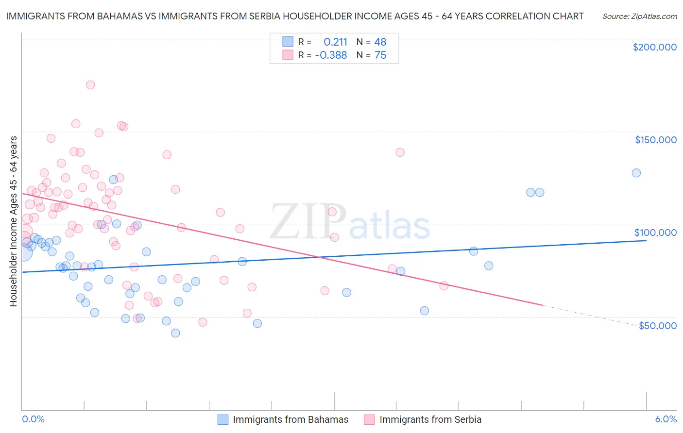 Immigrants from Bahamas vs Immigrants from Serbia Householder Income Ages 45 - 64 years