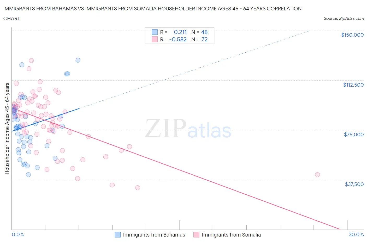 Immigrants from Bahamas vs Immigrants from Somalia Householder Income Ages 45 - 64 years