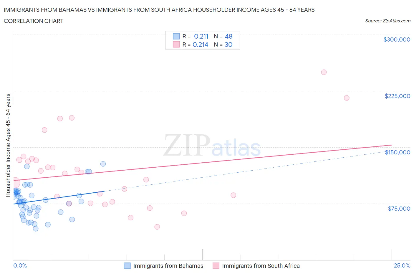 Immigrants from Bahamas vs Immigrants from South Africa Householder Income Ages 45 - 64 years