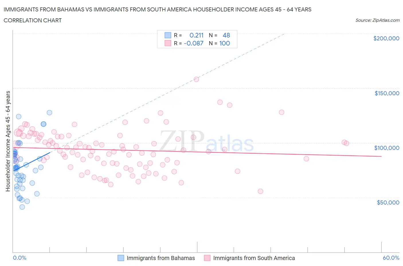 Immigrants from Bahamas vs Immigrants from South America Householder Income Ages 45 - 64 years