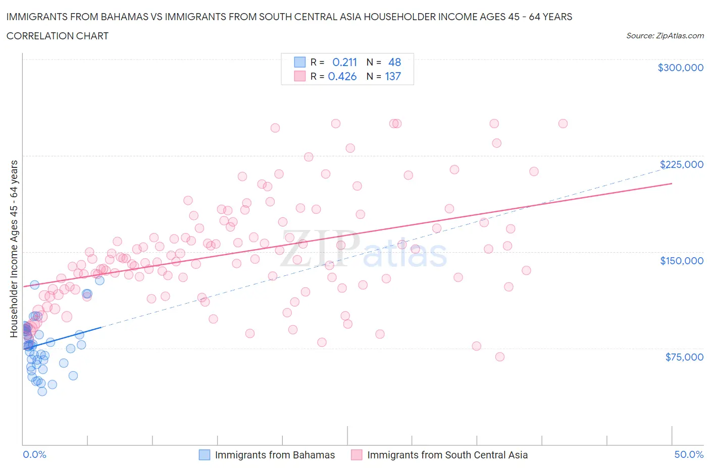 Immigrants from Bahamas vs Immigrants from South Central Asia Householder Income Ages 45 - 64 years