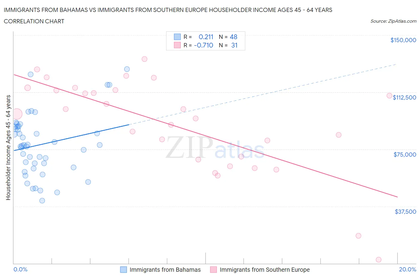 Immigrants from Bahamas vs Immigrants from Southern Europe Householder Income Ages 45 - 64 years