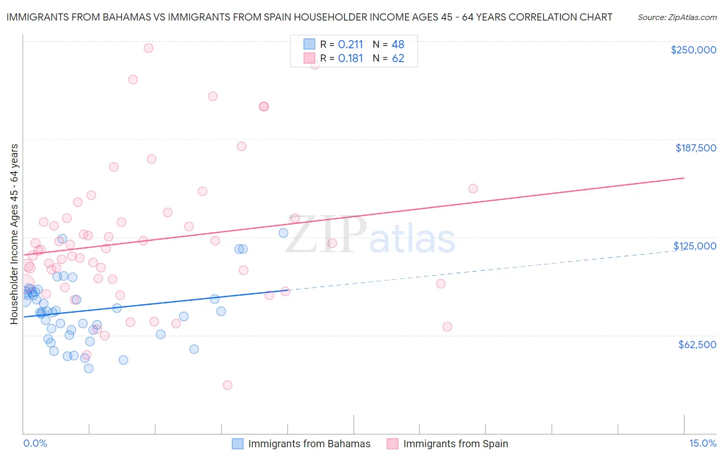 Immigrants from Bahamas vs Immigrants from Spain Householder Income Ages 45 - 64 years