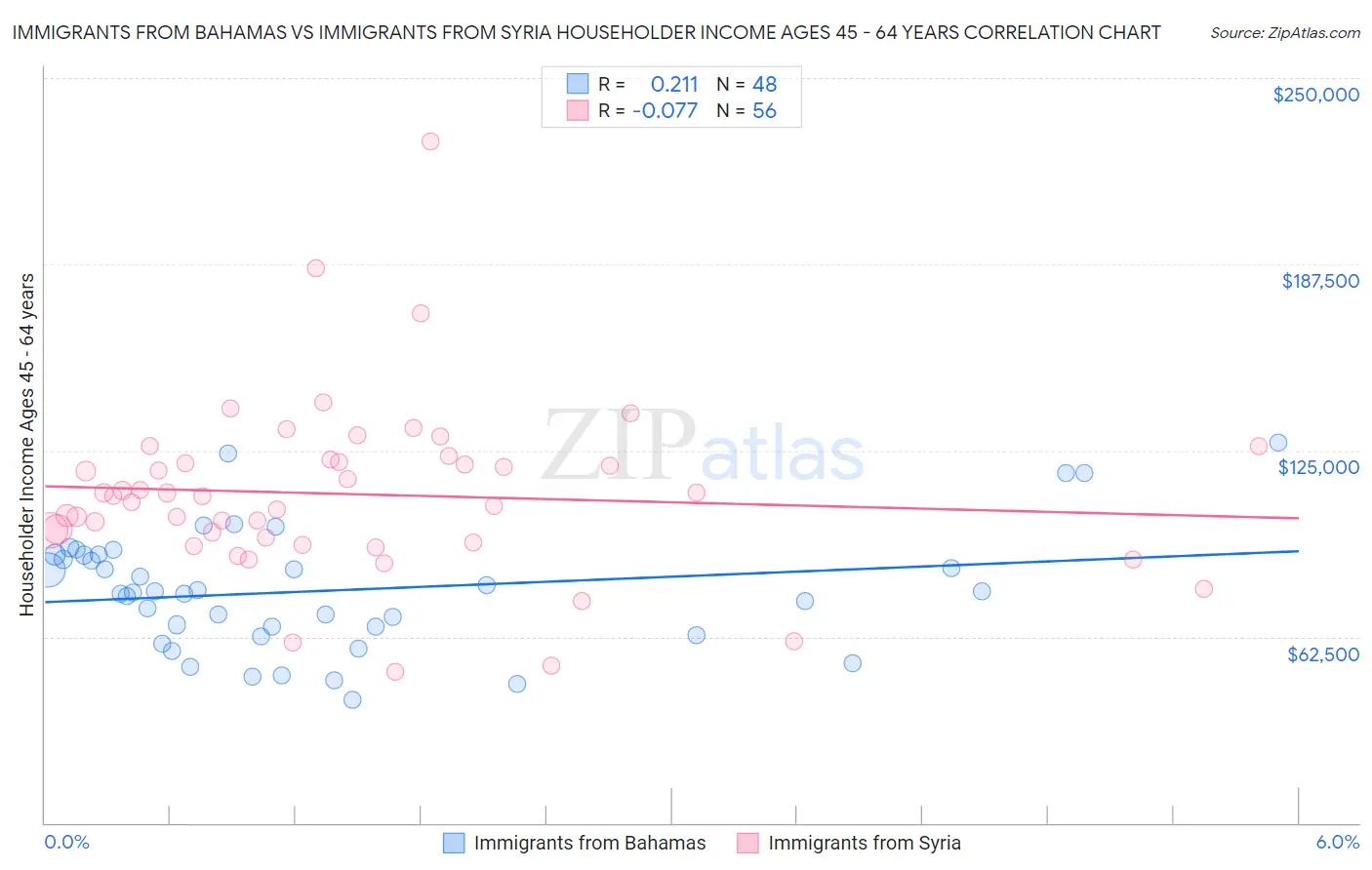 Immigrants from Bahamas vs Immigrants from Syria Householder Income Ages 45 - 64 years