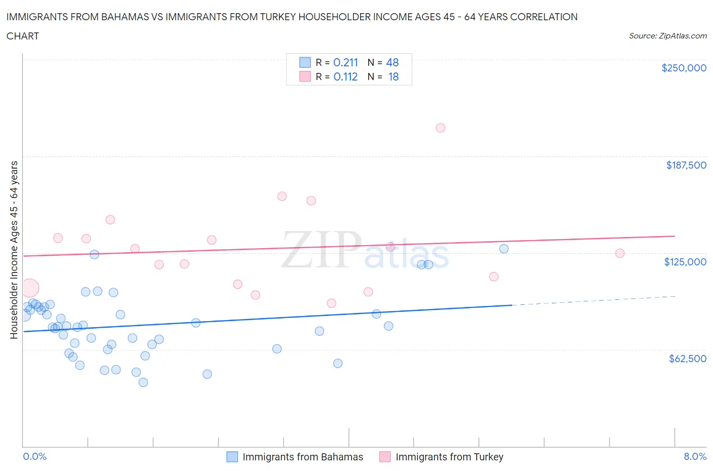 Immigrants from Bahamas vs Immigrants from Turkey Householder Income Ages 45 - 64 years