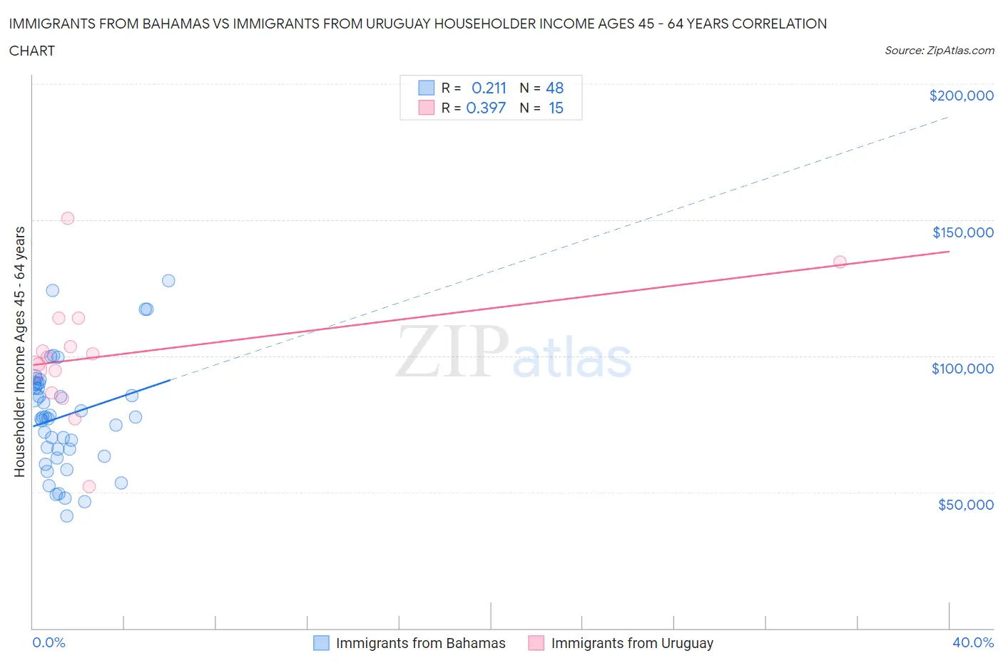 Immigrants from Bahamas vs Immigrants from Uruguay Householder Income Ages 45 - 64 years