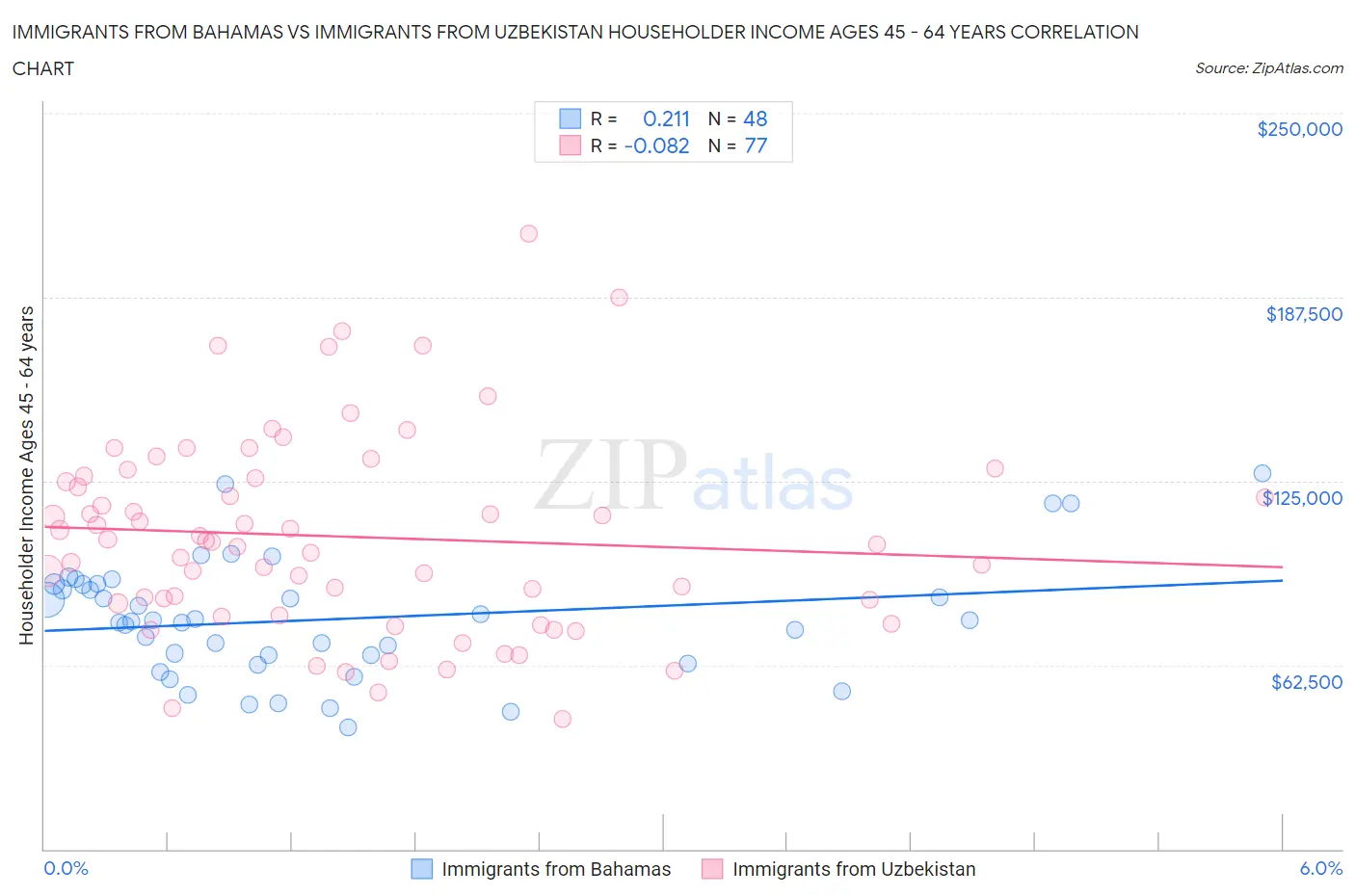 Immigrants from Bahamas vs Immigrants from Uzbekistan Householder Income Ages 45 - 64 years
