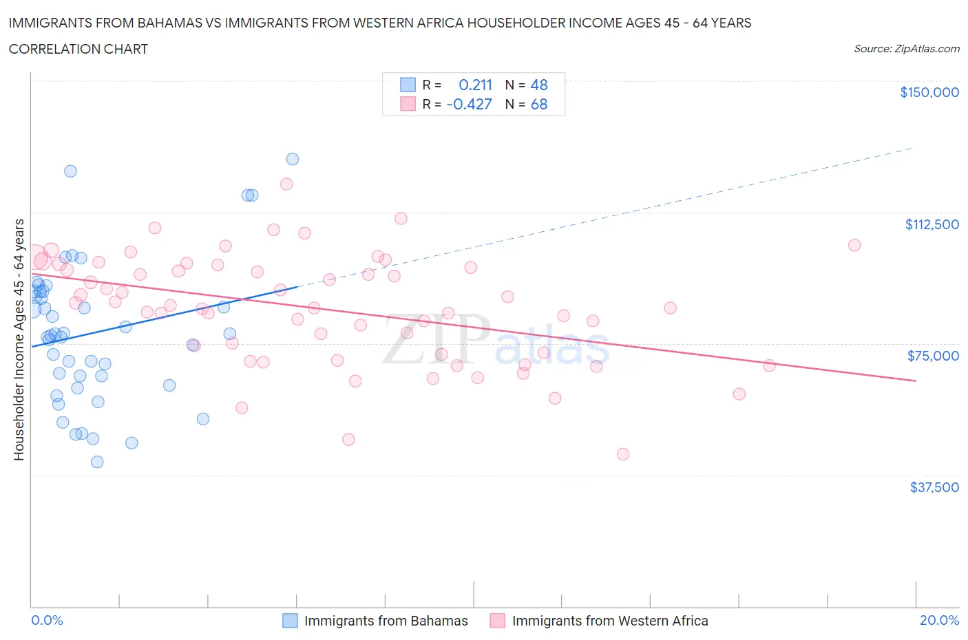 Immigrants from Bahamas vs Immigrants from Western Africa Householder Income Ages 45 - 64 years