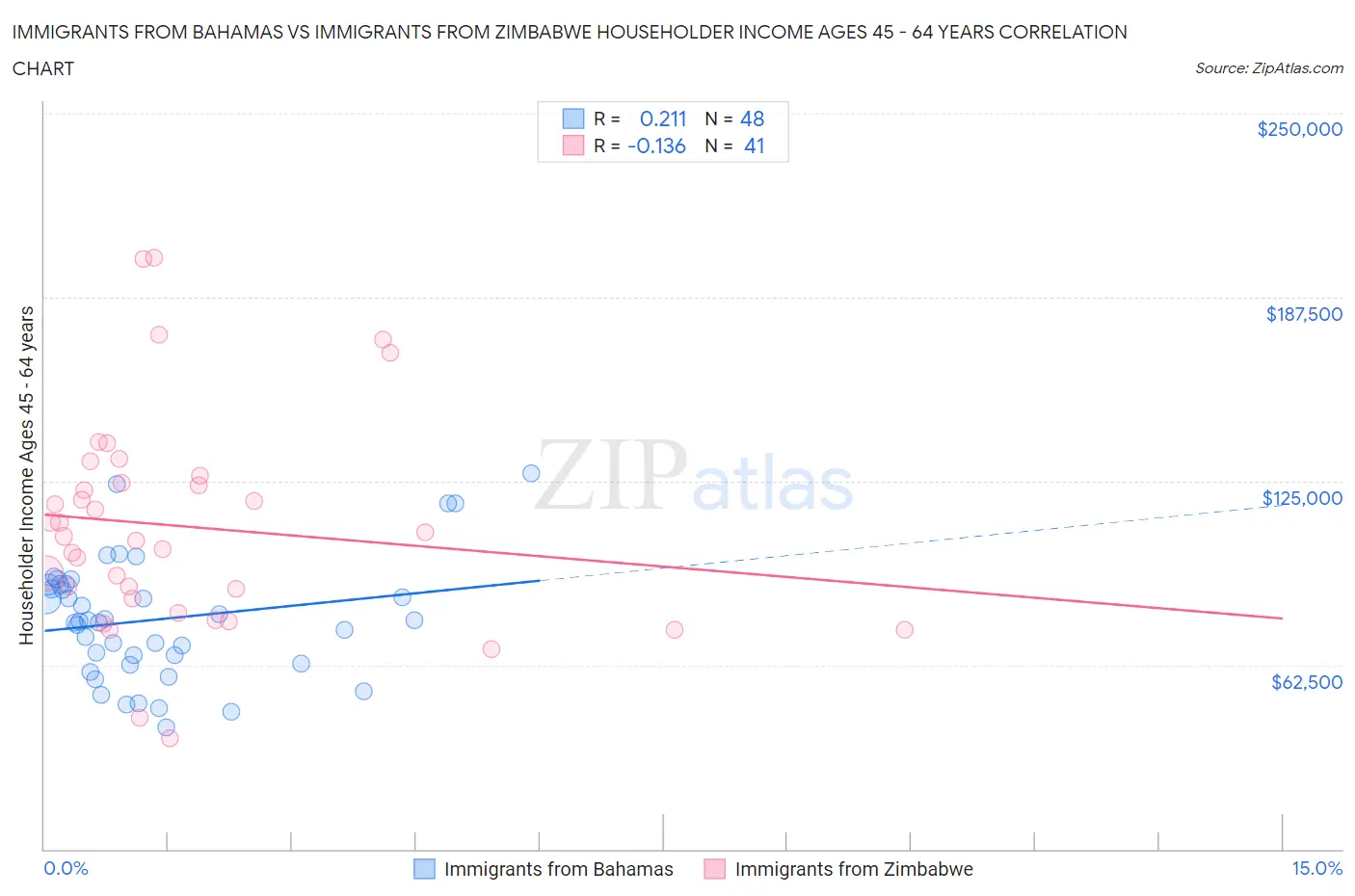 Immigrants from Bahamas vs Immigrants from Zimbabwe Householder Income Ages 45 - 64 years