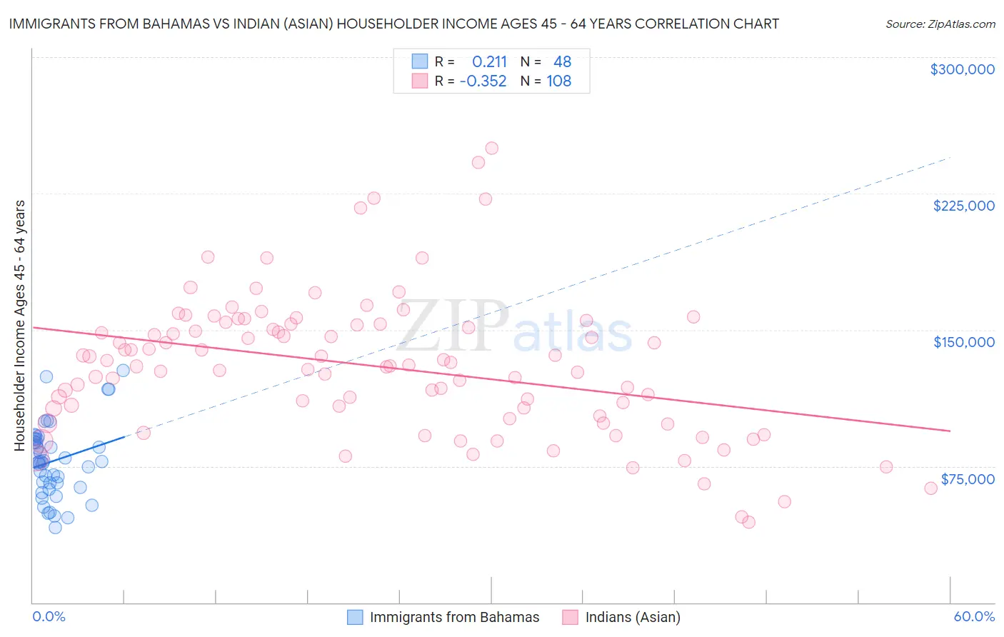 Immigrants from Bahamas vs Indian (Asian) Householder Income Ages 45 - 64 years