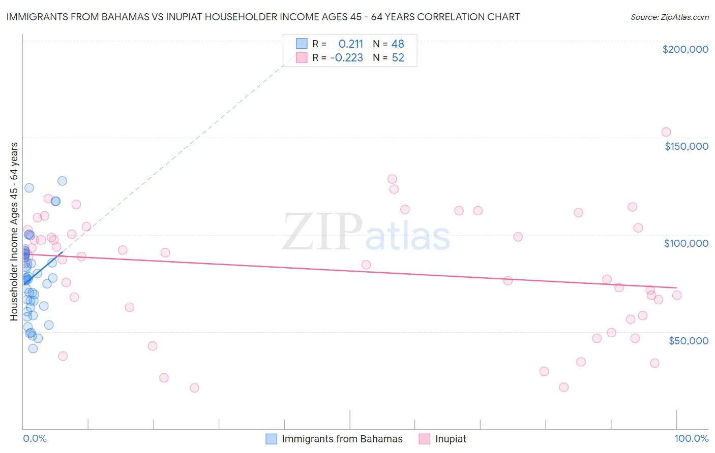 Immigrants from Bahamas vs Inupiat Householder Income Ages 45 - 64 years