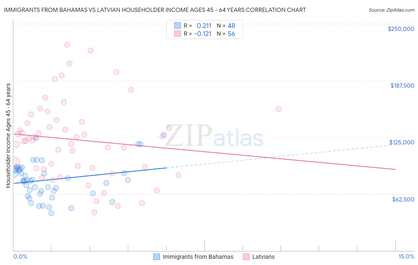 Immigrants from Bahamas vs Latvian Householder Income Ages 45 - 64 years