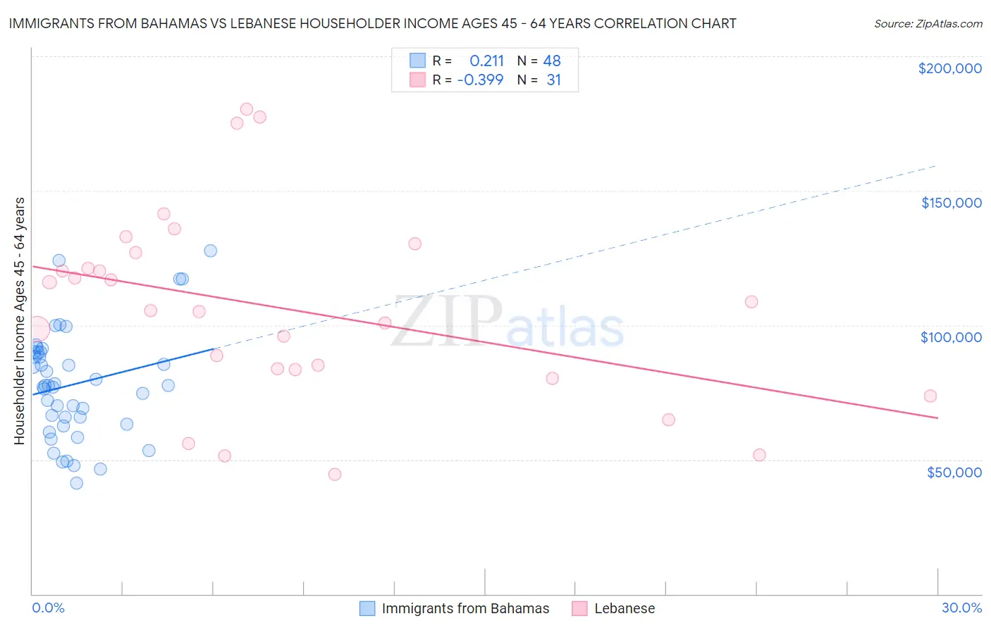 Immigrants from Bahamas vs Lebanese Householder Income Ages 45 - 64 years