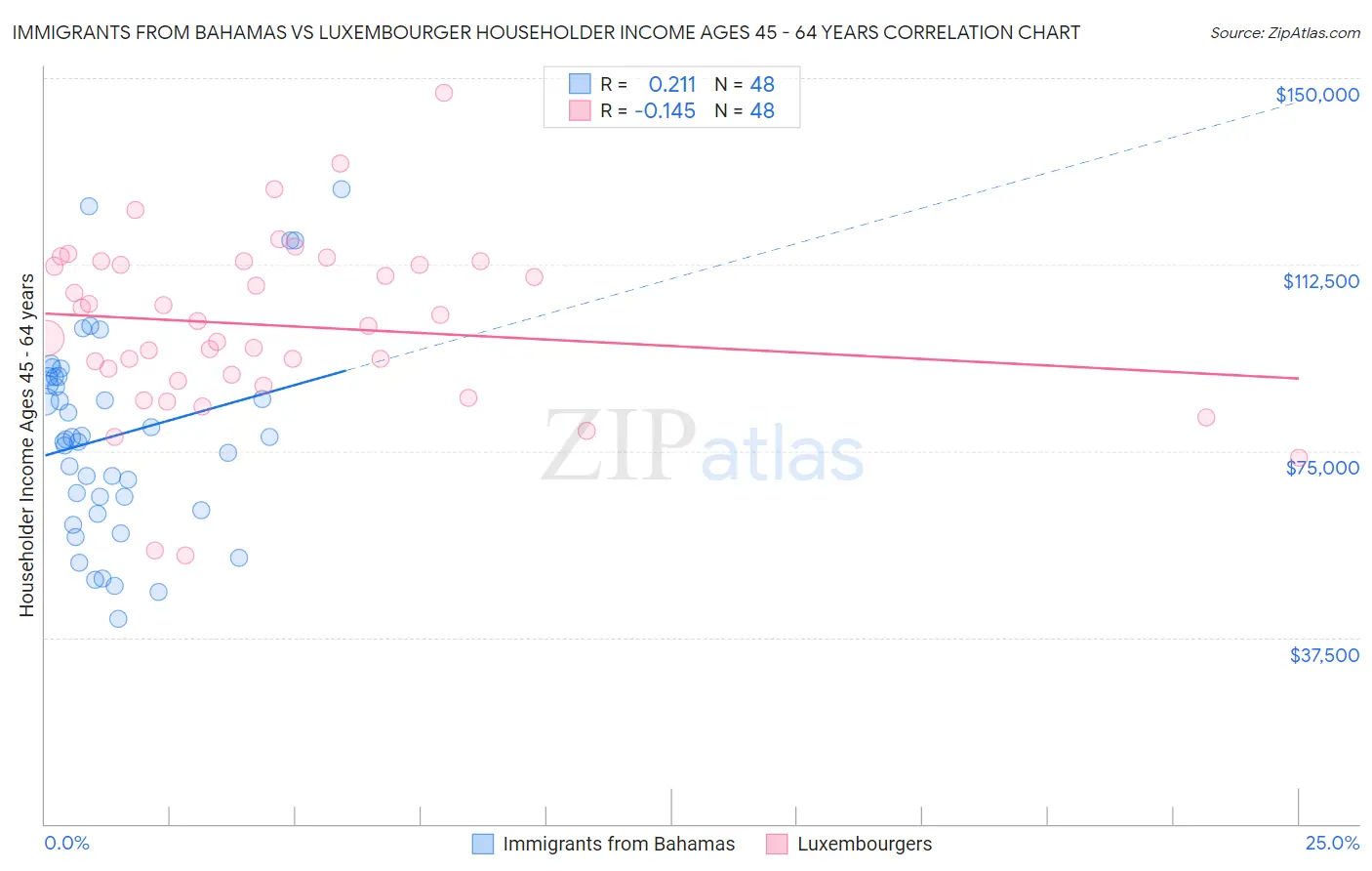 Immigrants from Bahamas vs Luxembourger Householder Income Ages 45 - 64 years