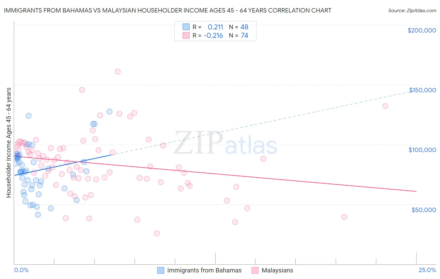 Immigrants from Bahamas vs Malaysian Householder Income Ages 45 - 64 years