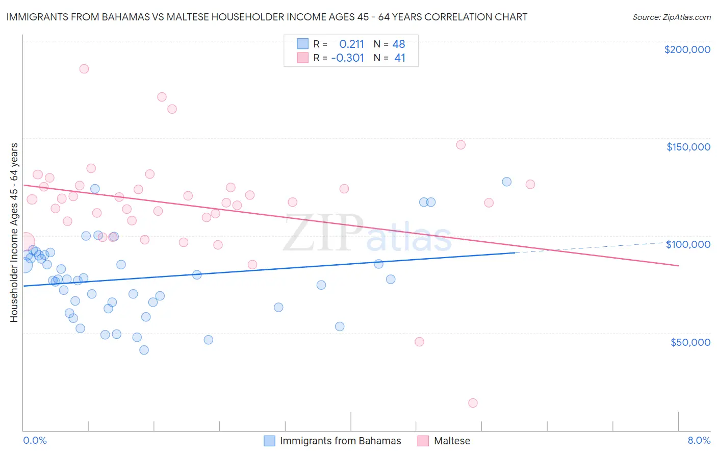 Immigrants from Bahamas vs Maltese Householder Income Ages 45 - 64 years