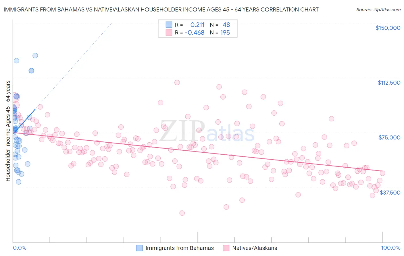 Immigrants from Bahamas vs Native/Alaskan Householder Income Ages 45 - 64 years