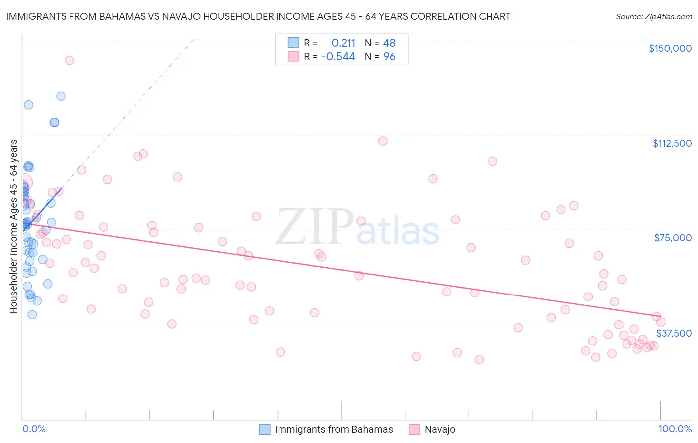 Immigrants from Bahamas vs Navajo Householder Income Ages 45 - 64 years