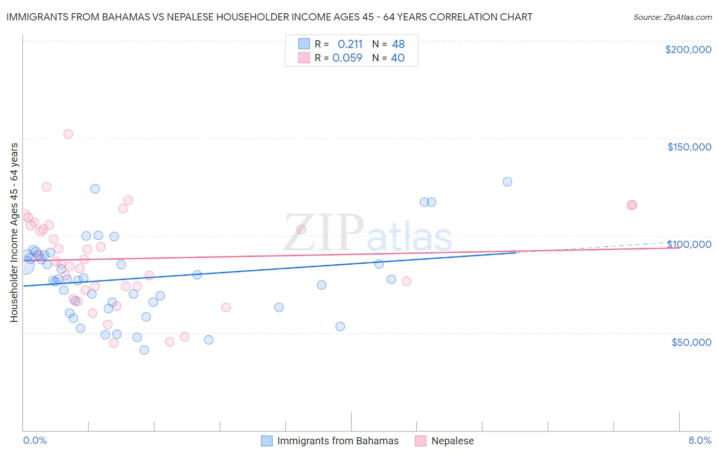 Immigrants from Bahamas vs Nepalese Householder Income Ages 45 - 64 years