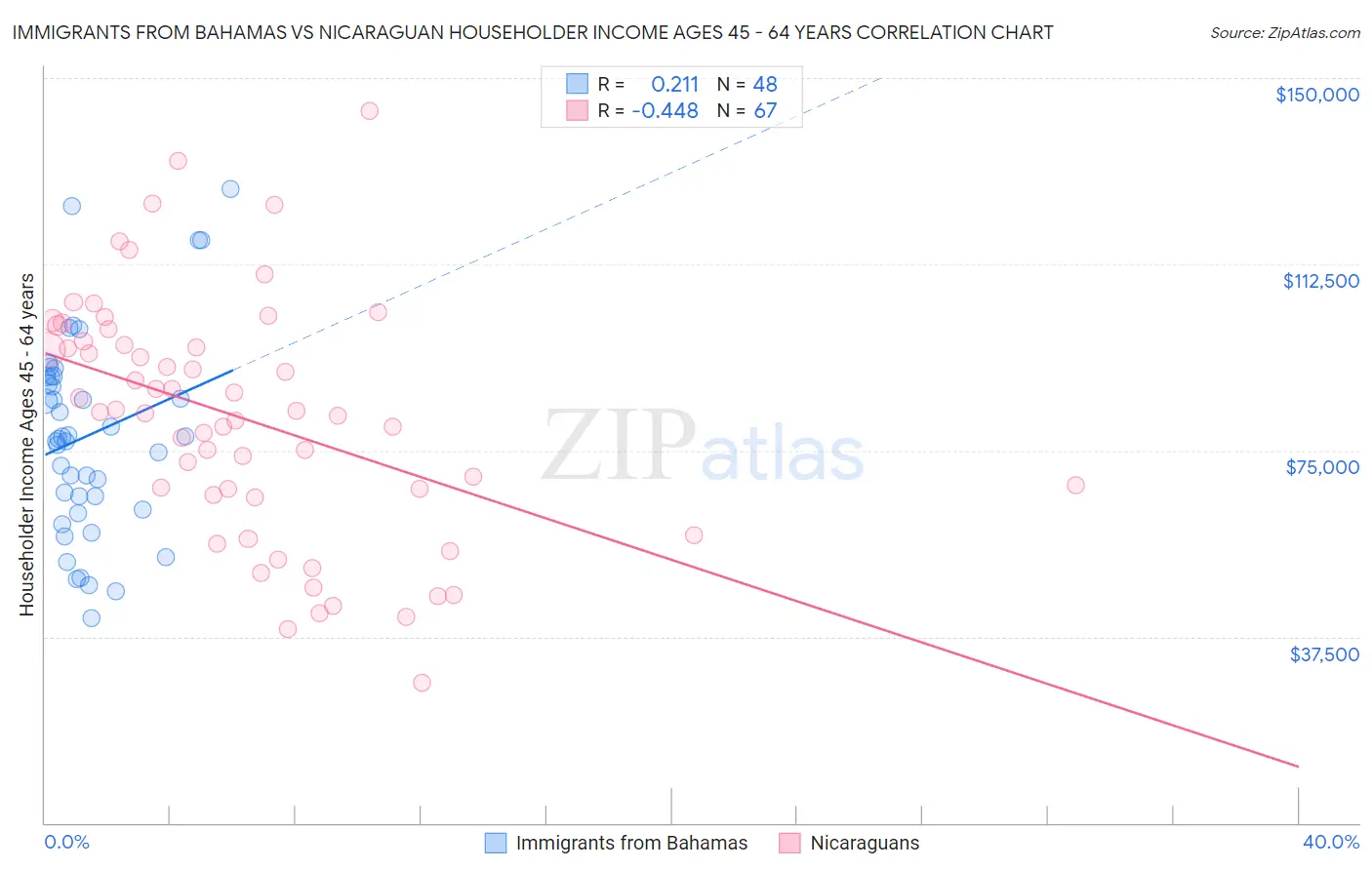 Immigrants from Bahamas vs Nicaraguan Householder Income Ages 45 - 64 years