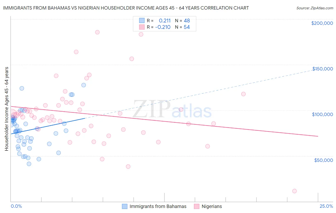 Immigrants from Bahamas vs Nigerian Householder Income Ages 45 - 64 years