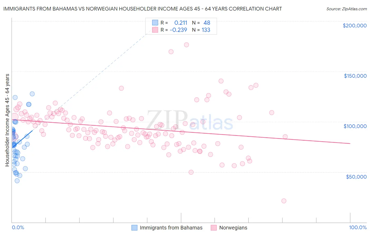 Immigrants from Bahamas vs Norwegian Householder Income Ages 45 - 64 years
