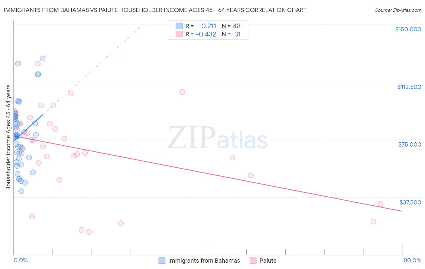 Immigrants from Bahamas vs Paiute Householder Income Ages 45 - 64 years